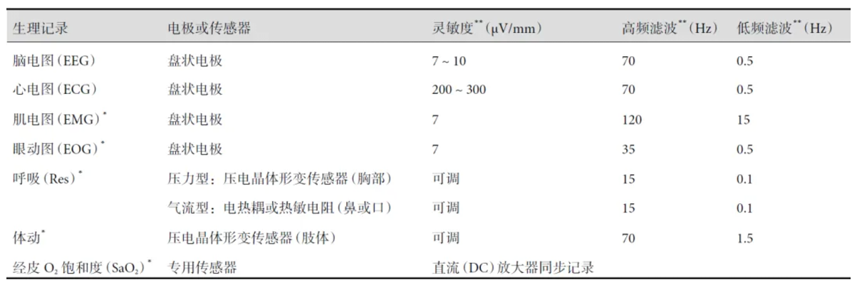 臨床腦電圖基本技術(shù)標(biāo)準(zhǔn)